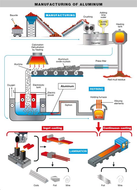 aluminium sheet metal manufacturing process|the process of making aluminium.